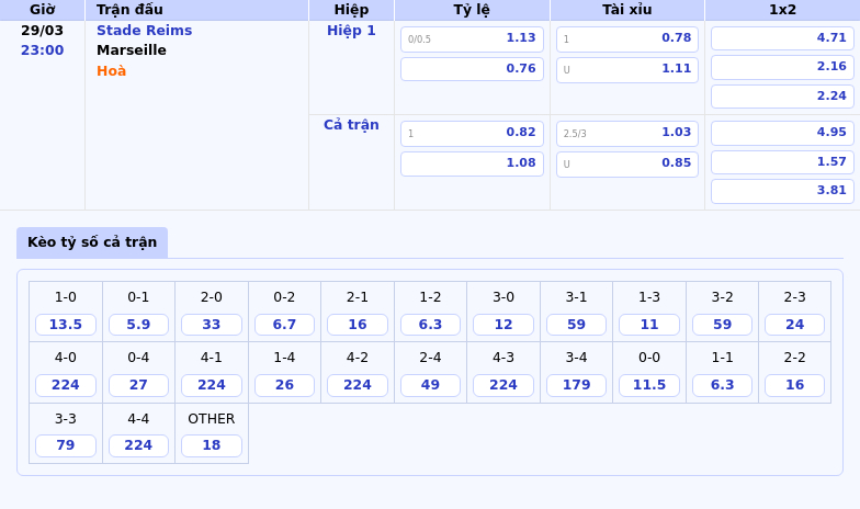 Nhận định soi kèo Stade Reims vs Marseille 23h00 ngày 29/03 Marseille vượt trội 2 Thông tin bảng tỷ lệ kèo bóng đá Stade Reims vs Marseille